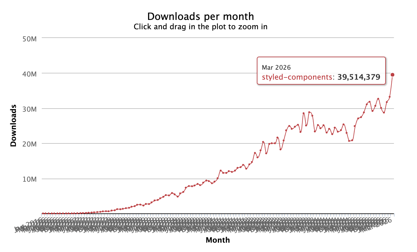 styled-components downloads over time, at 39M monthly as of March 2026